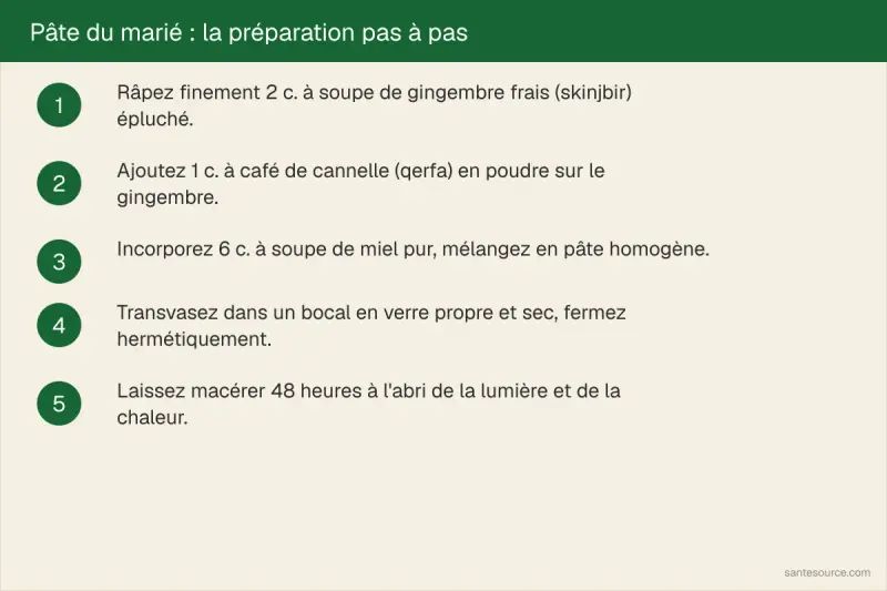 Étapes de préparation de la pâte du marié : gingembre râpé, cannelle et miel mélangés en bocal