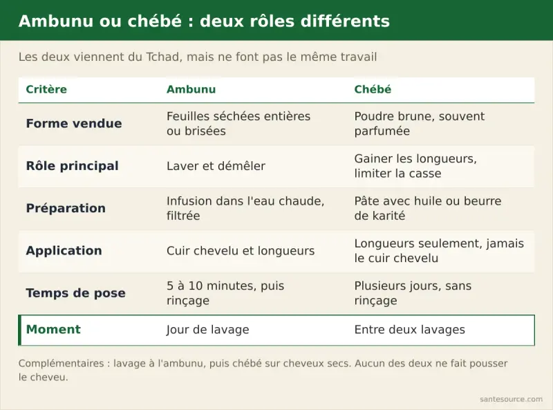 Comparaison ambunu et chébé : feuilles séchées infusées et rincées pour laver et démêler, contre poudre de chébé en pâte laissée sur les longueurs pour limiter la casse