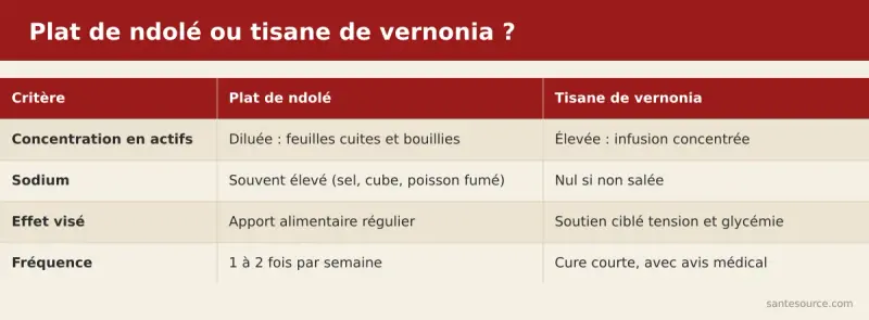 Carte comparative ndolé en plat hebdomadaire face à la tisane de vernonia concentrée pour la tension
