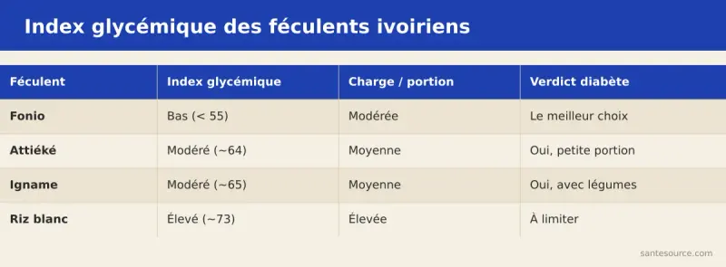Comparatif de l'index glycémique de l'attiéké, du riz blanc, du fonio et de l'igname pour un diabétique