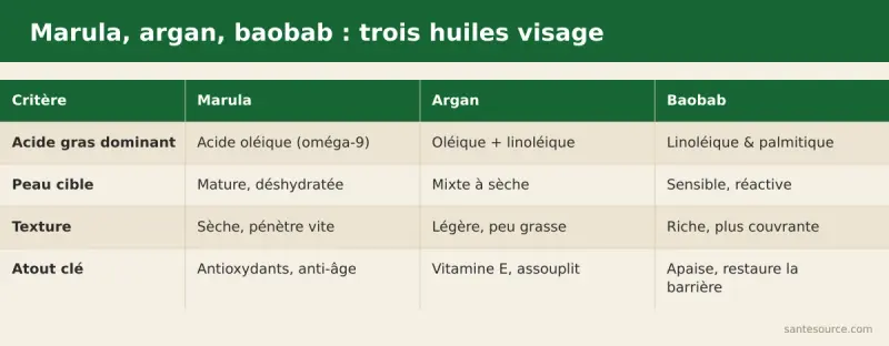 Comparaison côte à côte des huiles de marula, argan et baobab pour le soin du visage : acide gras, peau cible, texture