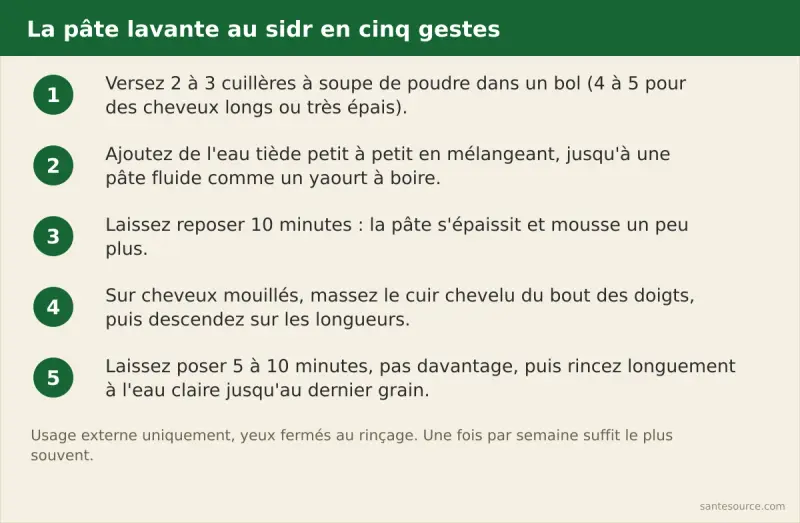Les cinq étapes de la pâte lavante au sidr : doser la poudre, ajouter l'eau tiède, laisser reposer 10 minutes, masser le cuir chevelu, rincer longuement