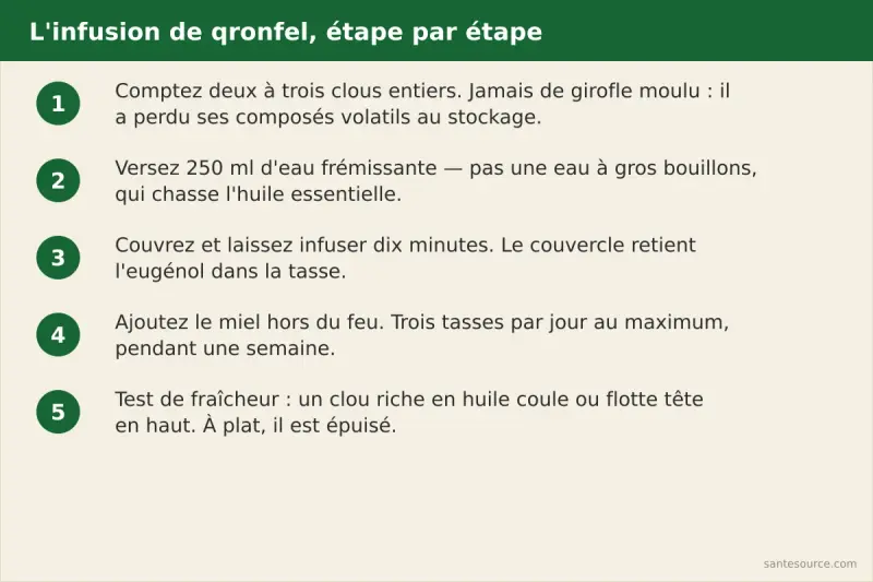 Les quatre étapes de l'infusion de qronfel : deux à trois clous, 250 ml d'eau frémissante, dix minutes à couvert, miel hors du feu