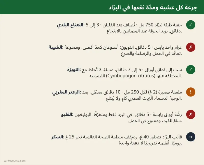 ملخّص الجرعات: حفنة نعناع، غرام شيبة، ملعقة زعتر، ومدة النقع لكل عشبة مع التحذيرات