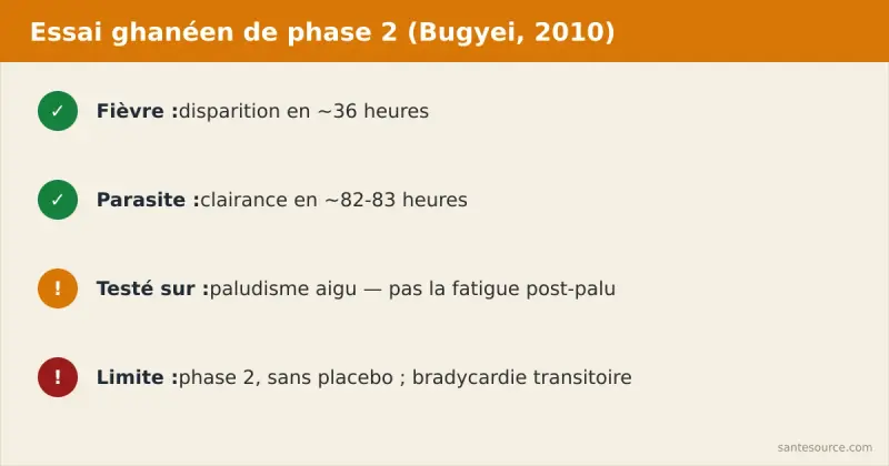 Schéma des résultats de l'essai ghanéen de phase 2 : disparition de la fièvre en 36 heures et clairance parasitaire en 82 à 83 heures avec l'extrait de Cryptolepis