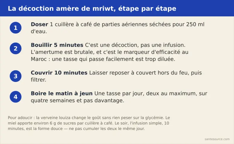 Les quatre étapes de la décoction de mriwt : doser une cuillère à café, bouillir cinq minutes, infuser dix minutes à couvert, boire à jeun