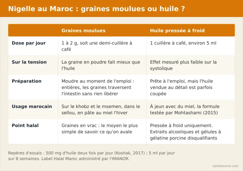 Comparaison des deux formes de nigelle au Maroc : graines moulues 1 à 2 g par jour contre huile pressée à froid 1 cuillère à café