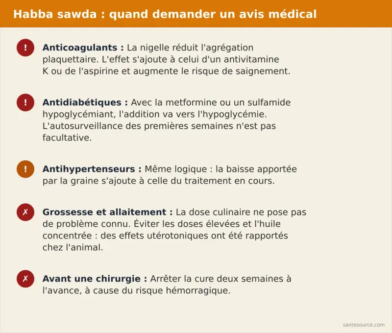 Récapitulatif des précautions avec la nigelle : anticoagulants, antidiabétiques, antihypertenseurs, grossesse, allaitement et chirurgie