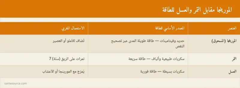 بطاقة مقارنة بين المورينجا والتمر والعسل من حيث مصدر الطاقة والاستعمال المغربي