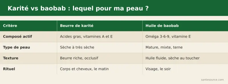 Comparaison côte à côte du beurre de karité et de l'huile de baobab : composé actif, type de peau, rituel