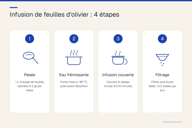 Étapes de préparation de l'infusion de feuilles d'olivier : pesée, eau frémissante, infusion couverte, filtrage