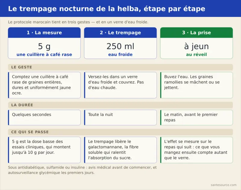 Protocole marocain du trempage de la helba : une cuillère à café de graines de fenugrec dans 250 ml d'eau froide toute la nuit, eau bue à jeun le matin