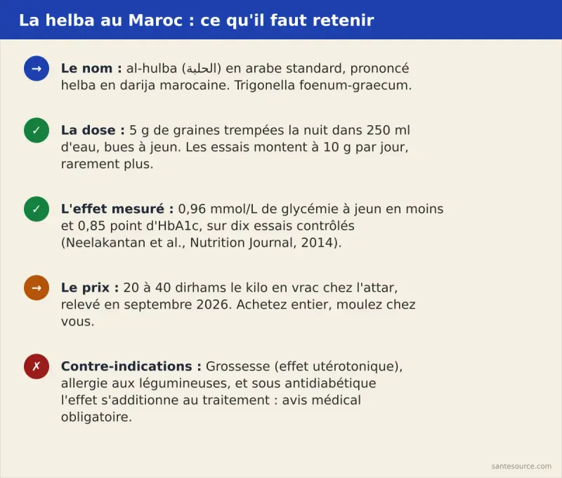 Récapitulatif fenugrec au Maroc : الحلبة helba, 5 à 10 g par jour, baisse de 0,96 mmol/L de glycémie à jeun, 20 à 40 dirhams le kilo, contre-indication grossesse