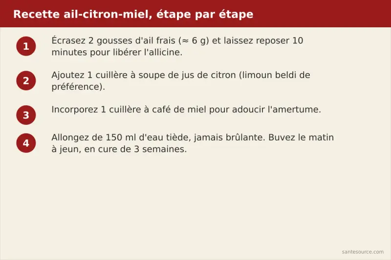 Étapes de la recette marocaine ail-citron-miel : écraser l'ail, reposer 10 minutes, ajouter citron et miel