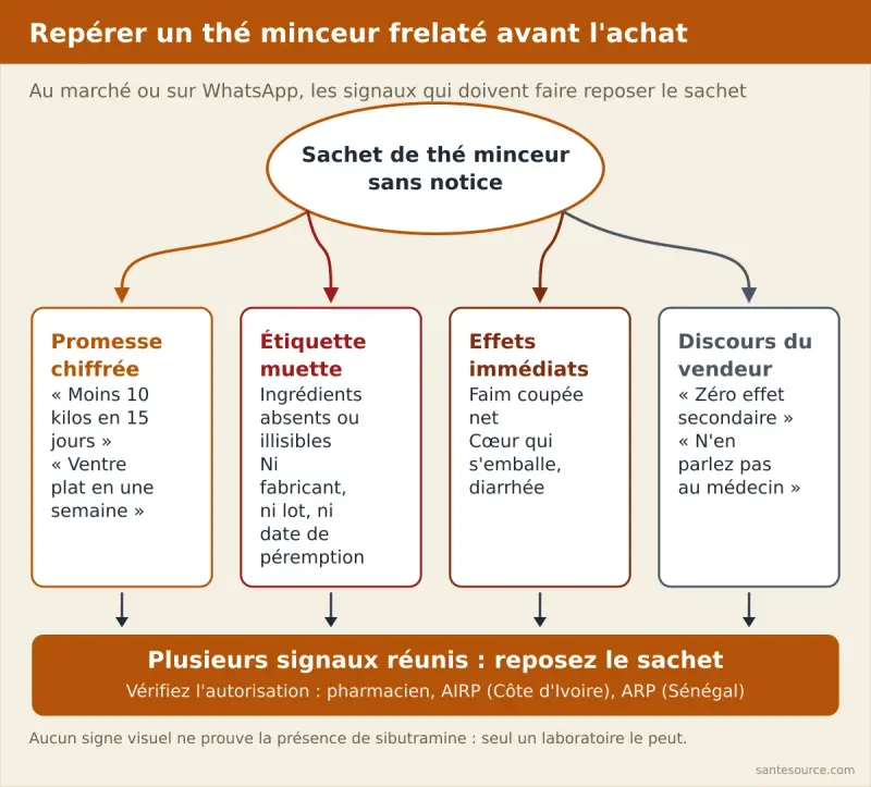 Arbre de décision pour repérer un thé minceur frelaté : promesse chiffrée, ingrédients absents, pas de fabricant ni de lot, effets immédiats, puis vérification auprès de l'AIRP ou de l'ARP