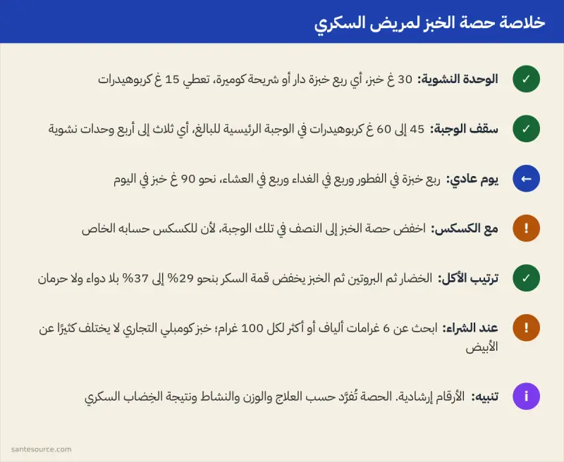 ملخص سريع لحصة الخبز اليومية لمريض السكري في المغرب مع التحذيرات الأساسية