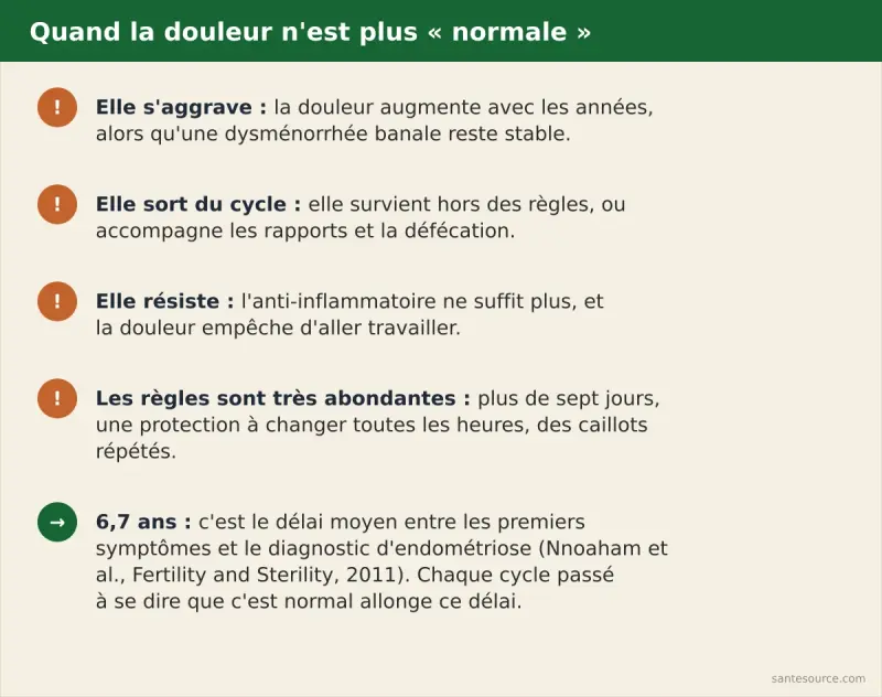 Récapitulatif des signes d’alerte imposant une consultation gynécologique : douleur croissante, douleur hors règles, résistance aux antalgiques, rapports douloureux, règles très abondantes